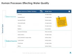 Human processes effecting water quality ppt file aids