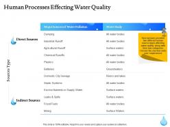 Human processes effecting water quality ppt powerpoint presentation file format