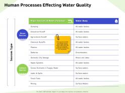 Human processes effecting water quality rivers ppt powerpoint presentation portfolio influencers