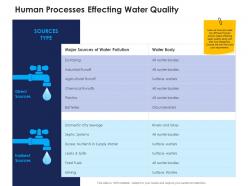 Human processes effecting water quality urban water management ppt formats