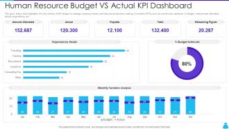 Human Resource Budget Vs Actual KPI Dashboard