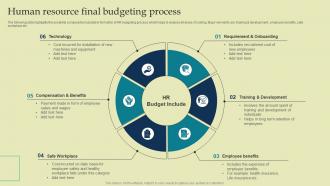 Human Resource Final Budgeting Process