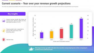Human Resource Management System Current Scenario Year Over Year Revenue Growth Projections