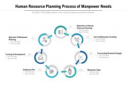 Human resource planning process of manpower needs