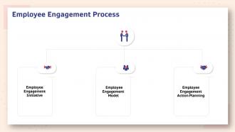Human resource planning structure employee engagement process