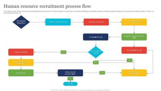 Human Resource Recruitment Process Flow