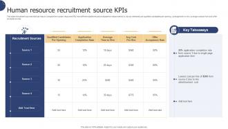 Human Resource Recruitment Source KPIs