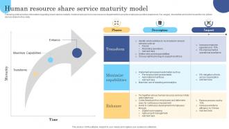 Human Resource Share Service Maturity Model