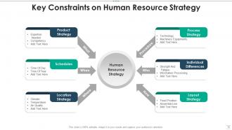 Human Resource Strategy Powerpoint Ppt Template Bundles