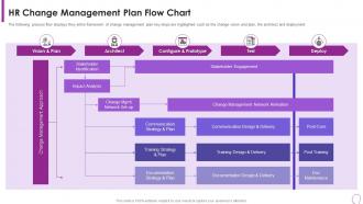 Human Resource Transformation Toolkit Change Management Plan Flow Chart