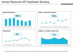 Human resources kpi dashboard showing employee retention absenteeism