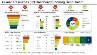 Human resources kpi dashboard showing recruitment funnel application sources