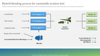 Hybrid Blending Process For Sustainable Aviation Fuel