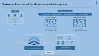 Hybrid Filtering Recommender System Architecture Of Hybrid Recommendation System