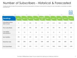 Hybrid financing number of subscribers historical forecasted ppt visual aids