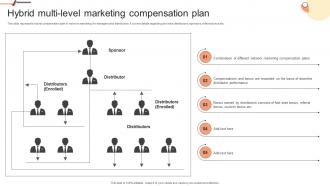 Hybrid Multi Level Marketing Compensation Building Network Marketing Plan For Salesforce MKT SS V