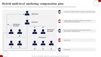 Hybrid Multi Level Marketing Implementing Multi Level Marketing Potential Customers MKT SS