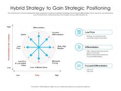 Hybrid strategy to gain strategic positioning