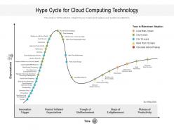 Hype cycle for cloud computing technology