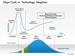 Hype Cycle Vs Technology Adoption Powerpoint Presentation Slide Template