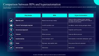 Hyperautomation IT Comparison Between RPA And Hyperautomation Ppt Gallery Grid
