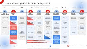 Hyperautomation Process In Order Management Robotic Process Automation Impact On Industries