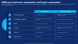 Hyperautomation Technology Transforming Business Processes IT Powerpoint Presentation Slides Content Ready Engaging