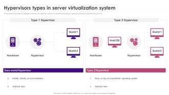 Hypervisors Types In Server Virtualization System