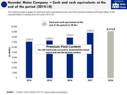 Hyundai Motor Company Cash And Cash Equivalents At The End Of The Period 2014-18