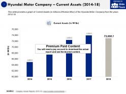 Hyundai motor company current assets 2014-18