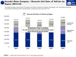 Hyundai motor company domestic unit sales of vehicles by region 2014-18