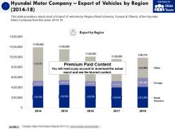 Hyundai Motor Company Export Of Vehicles By Region 2014-18