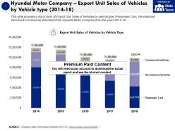 Hyundai Motor Company Export Unit Sales Of Vehicles By Vehicle Type 2014-18