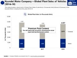Hyundai motor company global plant sales of vehicles 2016-18