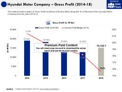 Hyundai Motor Company Gross Profit 2014-18