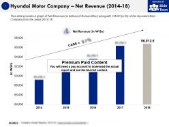 Hyundai motor company net revenue 2014-18
