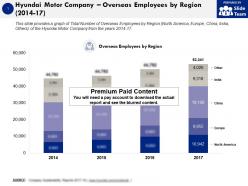 Hyundai motor company overseas employees by region 2014-17