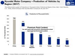 Hyundai motor company production of vehicles by region 2017