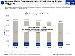 Hyundai motor company sales of vehicles by region 2014-18