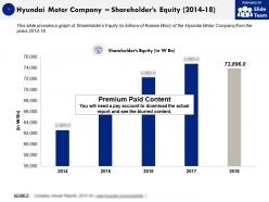 Hyundai motor company shareholders equity 2014-18