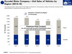 Hyundai motor company unit sales of vehicles by region 2014-18