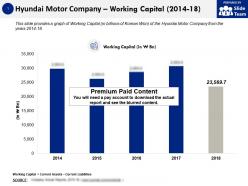 Hyundai motor company working capital 2014-18