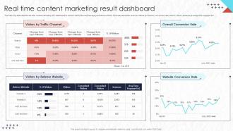 I129 Real Time Content Marketing Result Dashboard Real Time Marketing Mkt Ss V