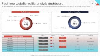 I130 Real Time Website Traffic Analysis Dashboard Real Time Marketing Mkt Ss V