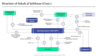 I206 Structure Of Sukuk Al Istithmar Islamic Banking And Finance Fin SS V Image Appealing