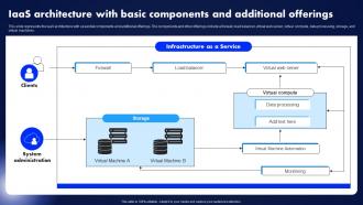 Iaas Architecture With Basic Components And Infrastructure As A Service Iaas