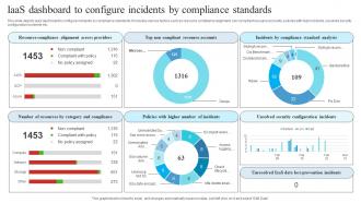 IaaS Dashboard To Configure Incidents By Compliance Standards