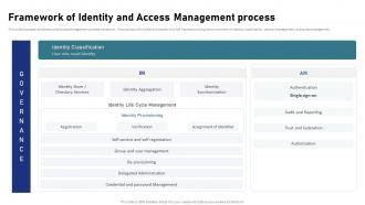 IAM Process For Effective Access Framework Of Identity And Access Management Process