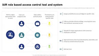 IAM Process For Effective Access IAM Role Based Access Control Tool And System
