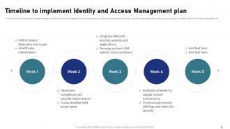 IAM Processes For Effective Access Management Powerpoint Presentation Slides Researched Interactive